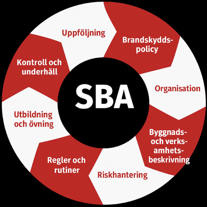 Illustration av SBA-cykeln för systematiskt brandskyddsarbete med policy, organisation, riskhantering och uppföljning.